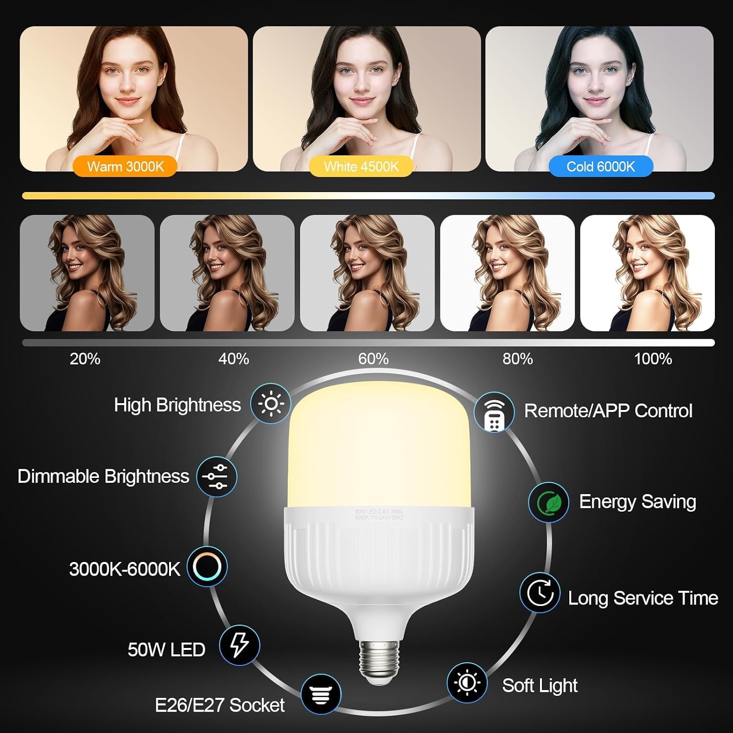 50W LED bulb with portraits comparing 3000K, 4500K and 6000K color temperature and 20% to 100% brightness.