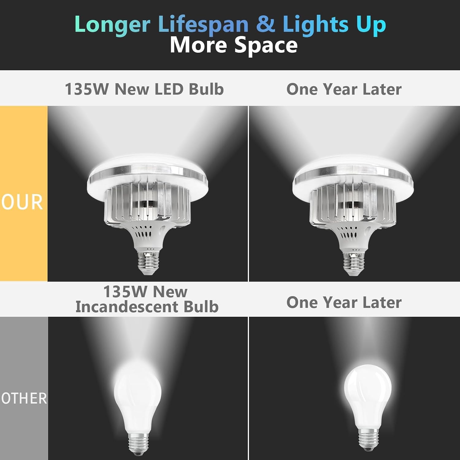 Comparison graphic showing an EMART disc LED bulb and an incandescent bulb when new and after one year.